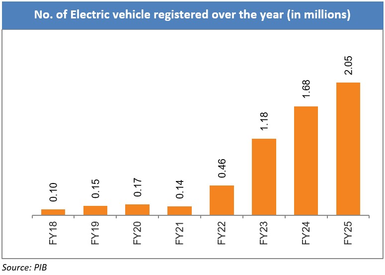 no of electric vehicle registered over the year may26